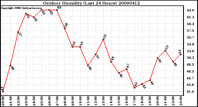 Milwaukee Weather Outdoor Humidity (Last 24 Hours)