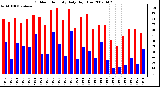 Milwaukee Weather Outdoor Humidity Daily High/Low