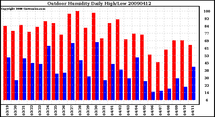 Milwaukee Weather Outdoor Humidity Daily High/Low