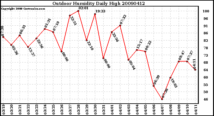 Milwaukee Weather Outdoor Humidity Daily High