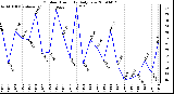 Milwaukee Weather Outdoor Humidity Daily Low