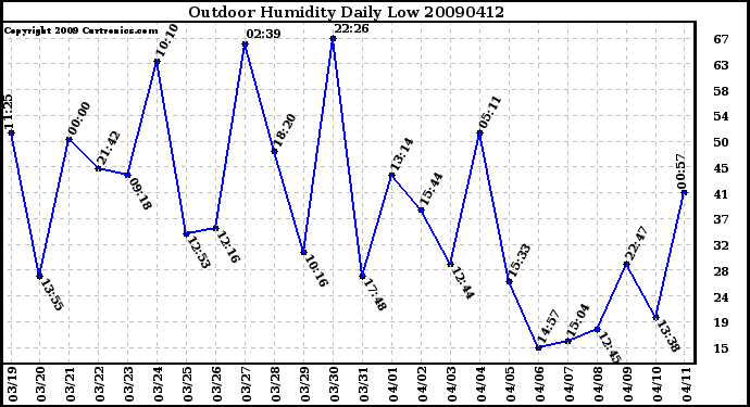 Milwaukee Weather Outdoor Humidity Daily Low