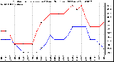 Milwaukee Weather Outdoor Temperature (vs) Wind Chill (Last 24 Hours)