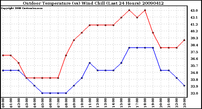 Milwaukee Weather Outdoor Temperature (vs) Wind Chill (Last 24 Hours)