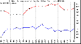 Milwaukee Weather Outdoor Temperature (vs) Dew Point (Last 24 Hours)