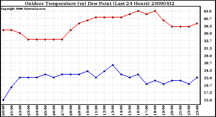 Milwaukee Weather Outdoor Temperature (vs) Dew Point (Last 24 Hours)