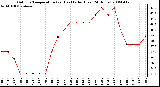 Milwaukee Weather Outdoor Temperature (vs) Heat Index (Last 24 Hours)