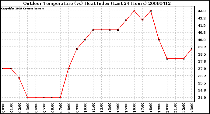 Milwaukee Weather Outdoor Temperature (vs) Heat Index (Last 24 Hours)