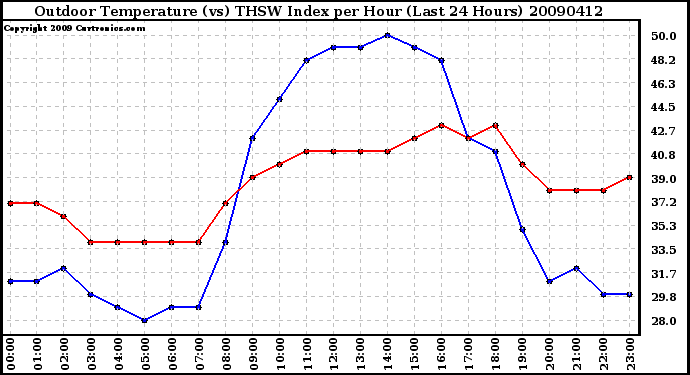 Milwaukee Weather Outdoor Temperature (vs) THSW Index per Hour (Last 24 Hours)