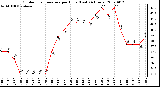 Milwaukee Weather Outdoor Temperature per Hour (Last 24 Hours)