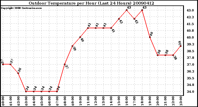 Milwaukee Weather Outdoor Temperature per Hour (Last 24 Hours)