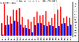 Milwaukee Weather Outdoor Temperature Daily High/Low