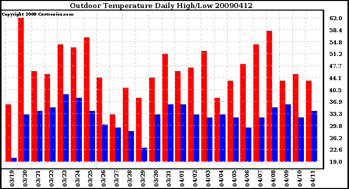 Milwaukee Weather Outdoor Temperature Daily High/Low