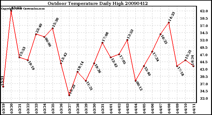 Milwaukee Weather Outdoor Temperature Daily High