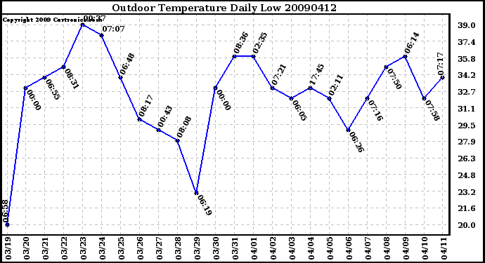 Milwaukee Weather Outdoor Temperature Daily Low