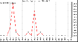 Milwaukee Weather Rain (By Day) (inches)