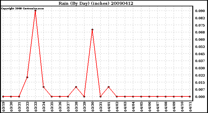 Milwaukee Weather Rain (By Day) (inches)