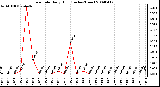 Milwaukee Weather Rain Rate Daily High (Inches/Hour)