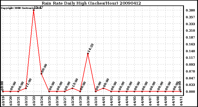 Milwaukee Weather Rain Rate Daily High (Inches/Hour)