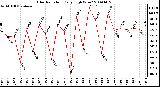 Milwaukee Weather Solar Radiation Daily High W/m2