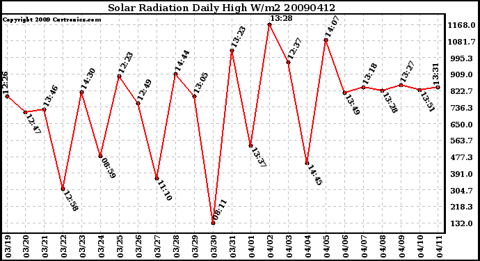 Milwaukee Weather Solar Radiation Daily High W/m2