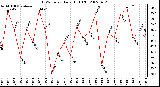 Milwaukee Weather THSW Index Daily High (F)