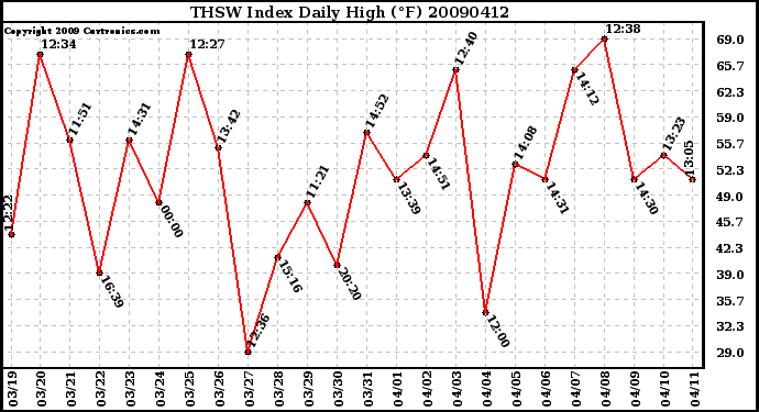 Milwaukee Weather THSW Index Daily High (F)