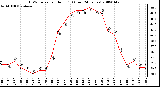 Milwaukee Weather THSW Index per Hour (F) (Last 24 Hours)