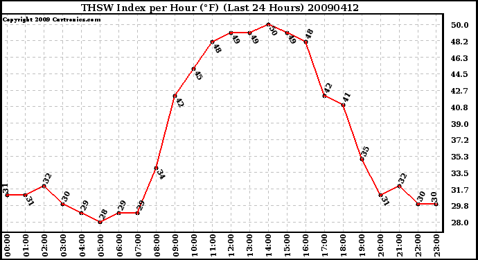 Milwaukee Weather THSW Index per Hour (F) (Last 24 Hours)