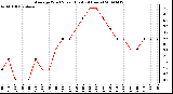 Milwaukee Weather Average Wind Speed (Last 24 Hours)