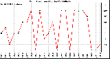 Milwaukee Weather Wind Direction (By Day)