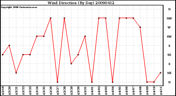 Milwaukee Weather Wind Direction (By Day)