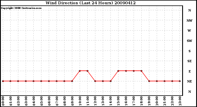 Milwaukee Weather Wind Direction (Last 24 Hours)