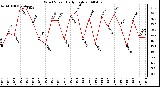 Milwaukee Weather Wind Speed Daily High