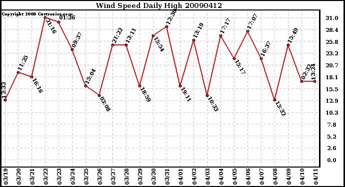 Milwaukee Weather Wind Speed Daily High