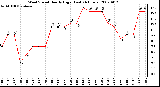 Milwaukee Weather Wind Speed Hourly High (Last 24 Hours)