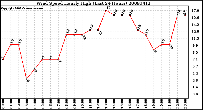 Milwaukee Weather Wind Speed Hourly High (Last 24 Hours)