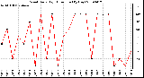 Milwaukee Weather Wind Daily High Direction (By Day)