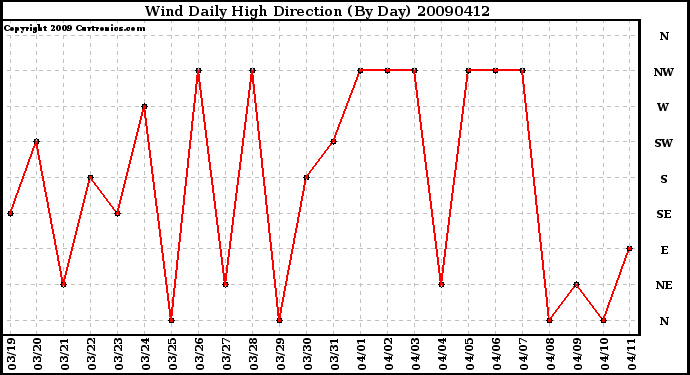 Milwaukee Weather Wind Daily High Direction (By Day)