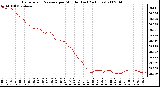 Milwaukee Weather Barometric Pressure per Minute (Last 24 Hours)