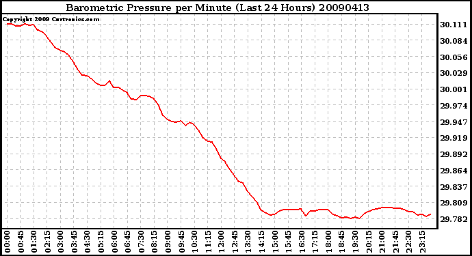 Milwaukee Weather Barometric Pressure per Minute (Last 24 Hours)