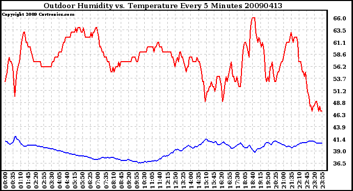 Milwaukee Weather Outdoor Humidity vs. Temperature Every 5 Minutes