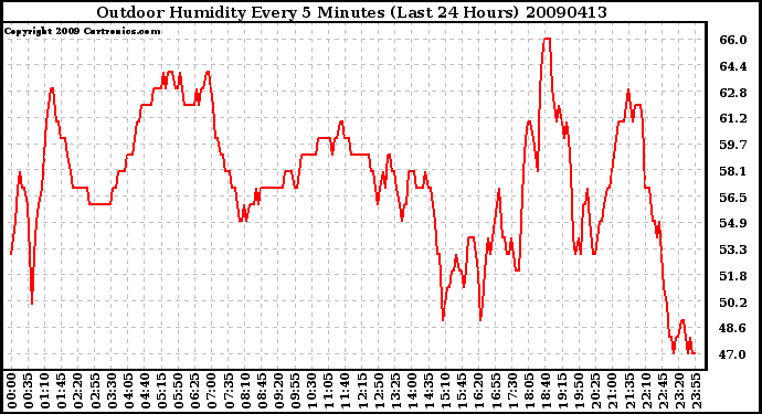 Milwaukee Weather Outdoor Humidity Every 5 Minutes (Last 24 Hours)