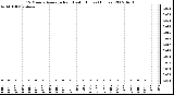 Milwaukee Weather 15 Minute Average Rain Last 6 Hours (Inches)