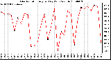 Milwaukee Weather Solar Radiation Avg per Day W/m2/minute