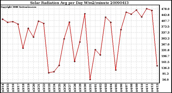 Milwaukee Weather Solar Radiation Avg per Day W/m2/minute