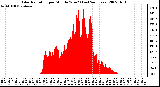 Milwaukee Weather Solar Radiation per Minute W/m2 (Last 24 Hours)