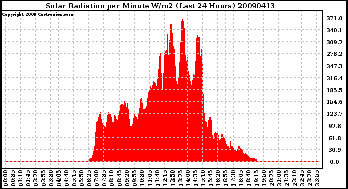 Milwaukee Weather Solar Radiation per Minute W/m2 (Last 24 Hours)