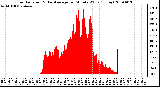 Milwaukee Weather Solar Radiation & Day Average per Minute W/m2 (Today)