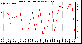 Milwaukee Weather Solar Radiation per Day KW/m2